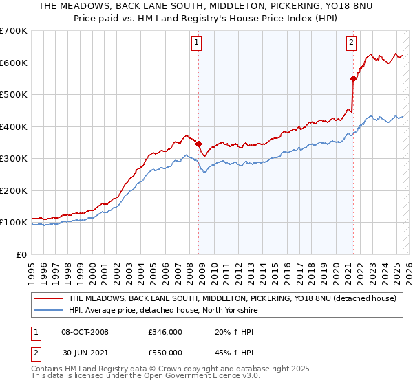 THE MEADOWS, BACK LANE SOUTH, MIDDLETON, PICKERING, YO18 8NU: Price paid vs HM Land Registry's House Price Index