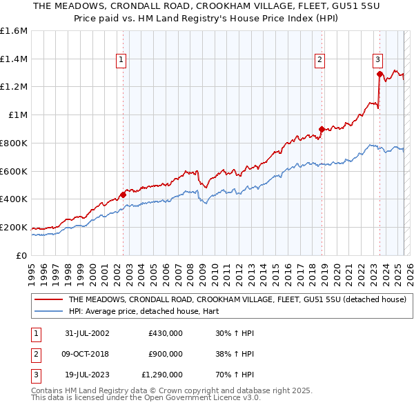 THE MEADOWS, CRONDALL ROAD, CROOKHAM VILLAGE, FLEET, GU51 5SU: Price paid vs HM Land Registry's House Price Index