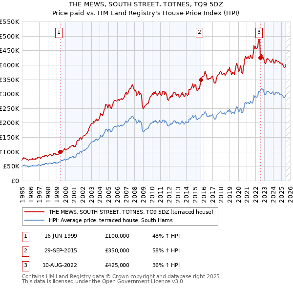THE MEWS, SOUTH STREET, TOTNES, TQ9 5DZ: Price paid vs HM Land Registry's House Price Index