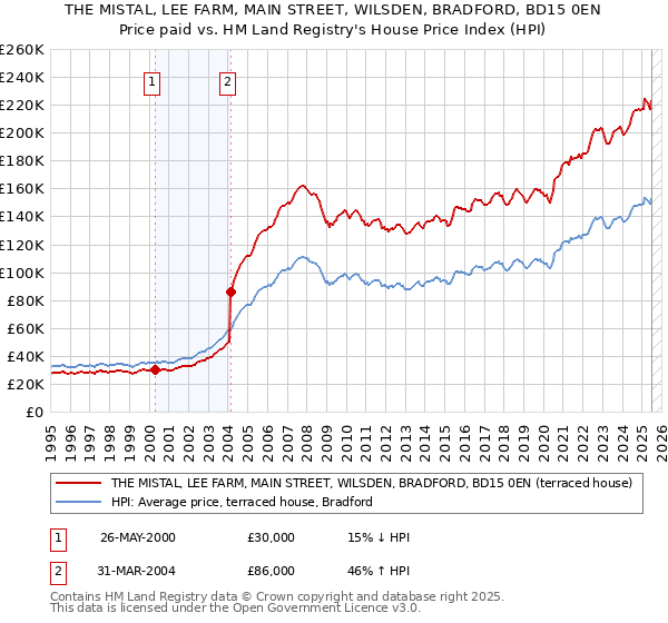 THE MISTAL, LEE FARM, MAIN STREET, WILSDEN, BRADFORD, BD15 0EN: Price paid vs HM Land Registry's House Price Index