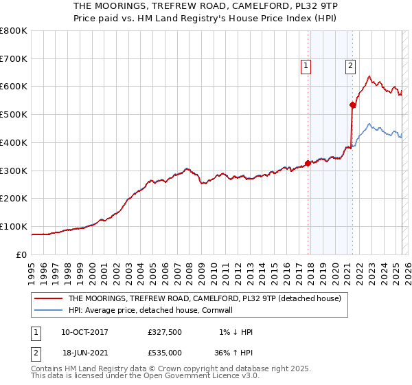 THE MOORINGS, TREFREW ROAD, CAMELFORD, PL32 9TP: Price paid vs HM Land Registry's House Price Index