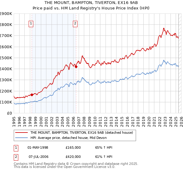 THE MOUNT, BAMPTON, TIVERTON, EX16 9AB: Price paid vs HM Land Registry's House Price Index