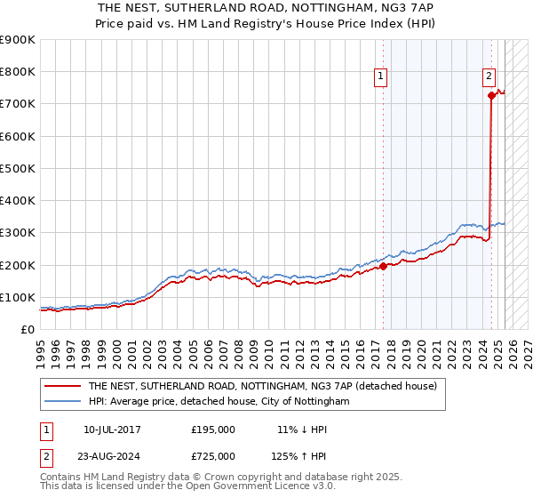 THE NEST, SUTHERLAND ROAD, NOTTINGHAM, NG3 7AP: Price paid vs HM Land Registry's House Price Index