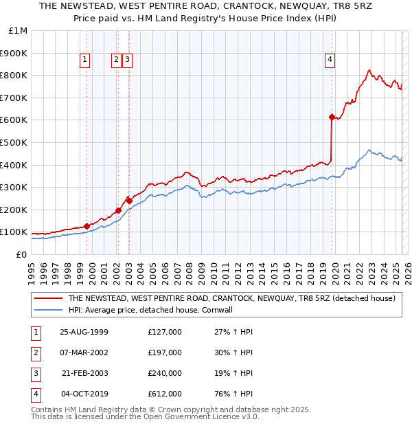 THE NEWSTEAD, WEST PENTIRE ROAD, CRANTOCK, NEWQUAY, TR8 5RZ: Price paid vs HM Land Registry's House Price Index