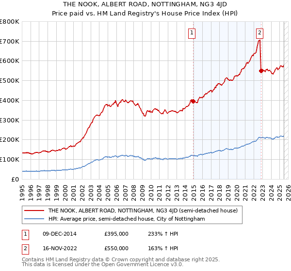 THE NOOK, ALBERT ROAD, NOTTINGHAM, NG3 4JD: Price paid vs HM Land Registry's House Price Index