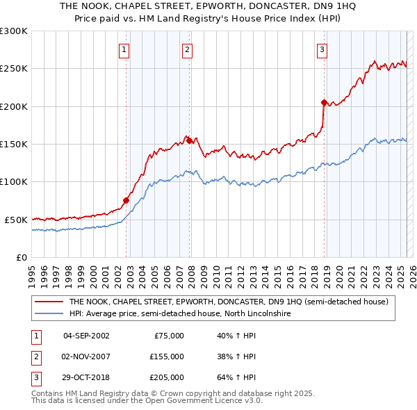 THE NOOK, CHAPEL STREET, EPWORTH, DONCASTER, DN9 1HQ: Price paid vs HM Land Registry's House Price Index