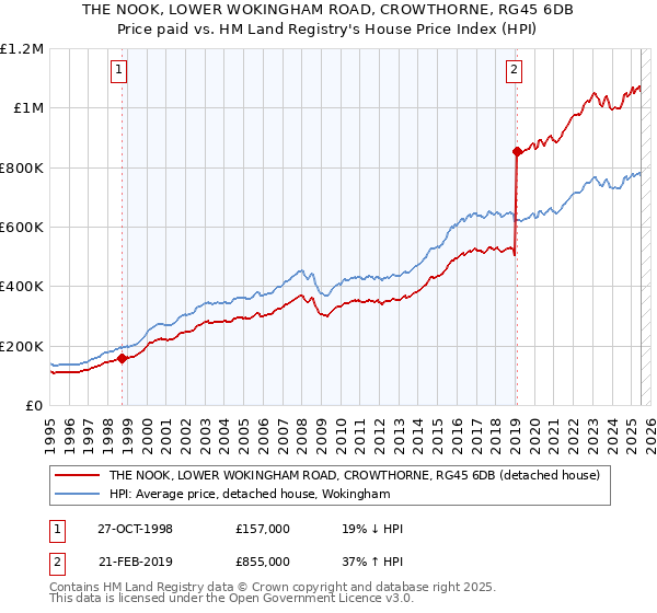 THE NOOK, LOWER WOKINGHAM ROAD, CROWTHORNE, RG45 6DB: Price paid vs HM Land Registry's House Price Index
