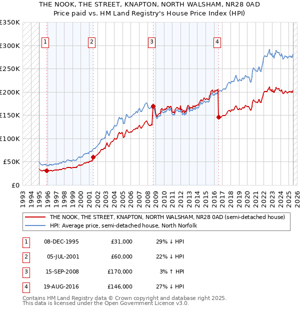 THE NOOK, THE STREET, KNAPTON, NORTH WALSHAM, NR28 0AD: Price paid vs HM Land Registry's House Price Index