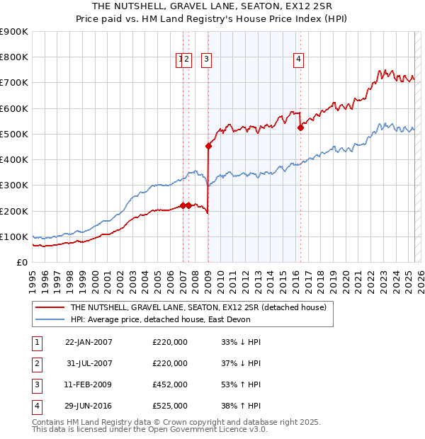 THE NUTSHELL, GRAVEL LANE, SEATON, EX12 2SR: Price paid vs HM Land Registry's House Price Index