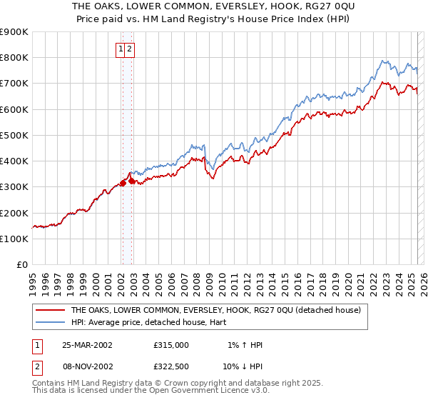 THE OAKS, LOWER COMMON, EVERSLEY, HOOK, RG27 0QU: Price paid vs HM Land Registry's House Price Index
