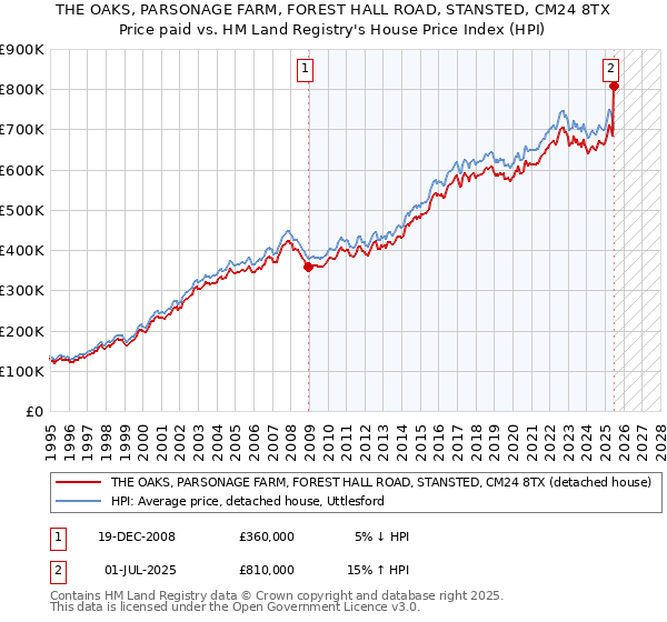 THE OAKS, PARSONAGE FARM, FOREST HALL ROAD, STANSTED, CM24 8TX: Price paid vs HM Land Registry's House Price Index