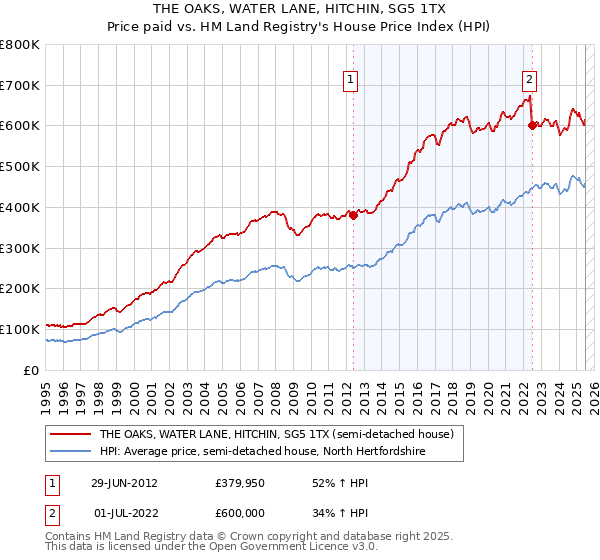 THE OAKS, WATER LANE, HITCHIN, SG5 1TX: Price paid vs HM Land Registry's House Price Index