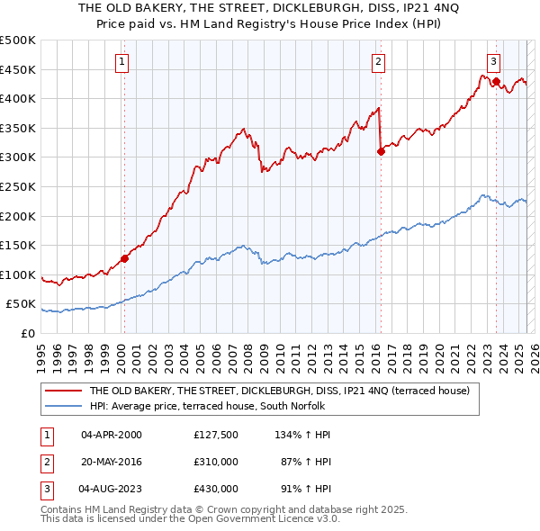 THE OLD BAKERY, THE STREET, DICKLEBURGH, DISS, IP21 4NQ: Price paid vs HM Land Registry's House Price Index
