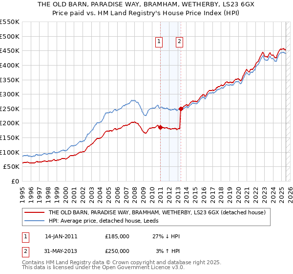 THE OLD BARN, PARADISE WAY, BRAMHAM, WETHERBY, LS23 6GX: Price paid vs HM Land Registry's House Price Index