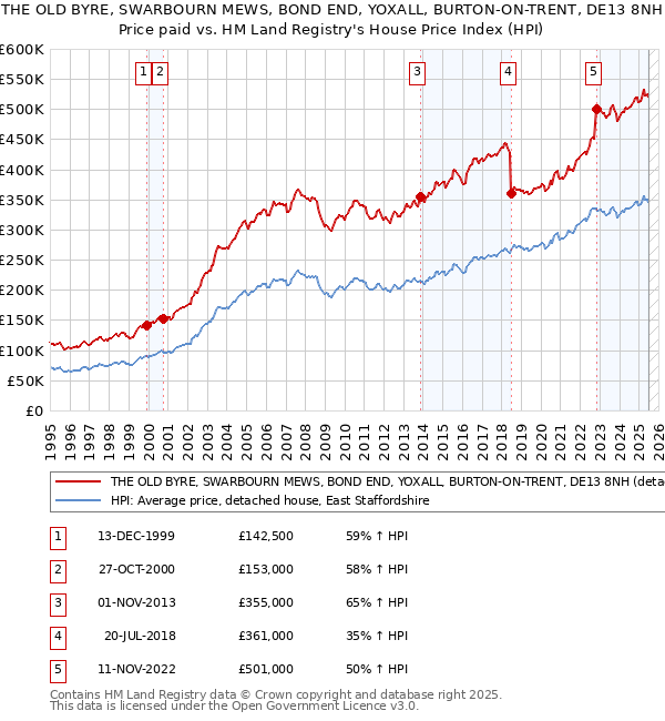 THE OLD BYRE, SWARBOURN MEWS, BOND END, YOXALL, BURTON-ON-TRENT, DE13 8NH: Price paid vs HM Land Registry's House Price Index