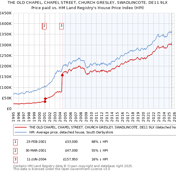 THE OLD CHAPEL, CHAPEL STREET, CHURCH GRESLEY, SWADLINCOTE, DE11 9LX: Price paid vs HM Land Registry's House Price Index
