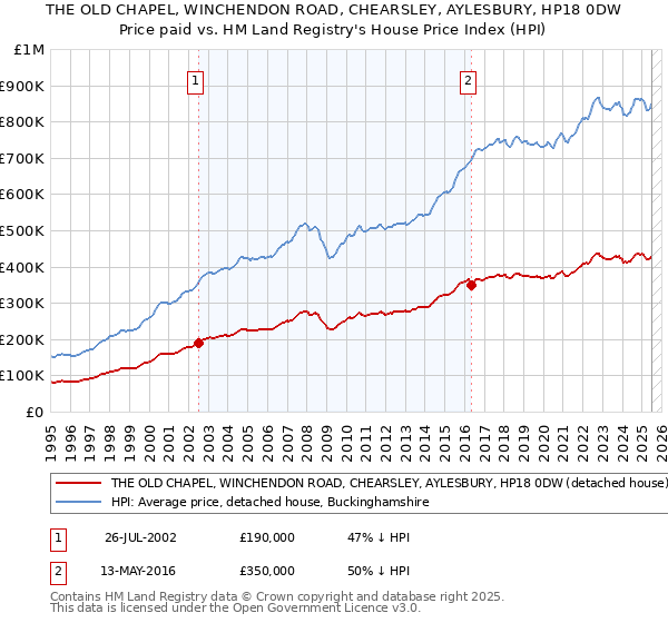 THE OLD CHAPEL, WINCHENDON ROAD, CHEARSLEY, AYLESBURY, HP18 0DW: Price paid vs HM Land Registry's House Price Index