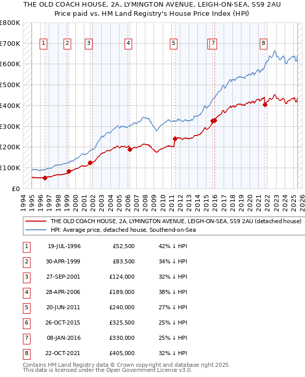 THE OLD COACH HOUSE, 2A, LYMINGTON AVENUE, LEIGH-ON-SEA, SS9 2AU: Price paid vs HM Land Registry's House Price Index