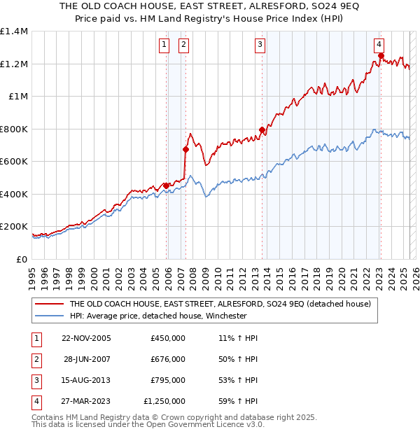THE OLD COACH HOUSE, EAST STREET, ALRESFORD, SO24 9EQ: Price paid vs HM Land Registry's House Price Index