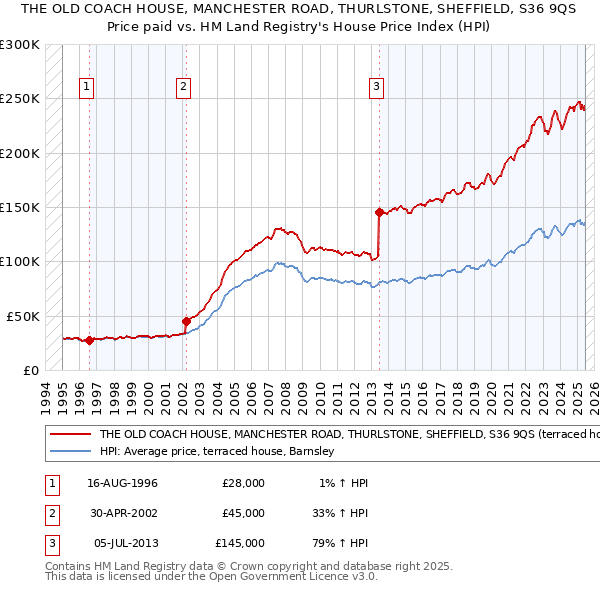 THE OLD COACH HOUSE, MANCHESTER ROAD, THURLSTONE, SHEFFIELD, S36 9QS: Price paid vs HM Land Registry's House Price Index