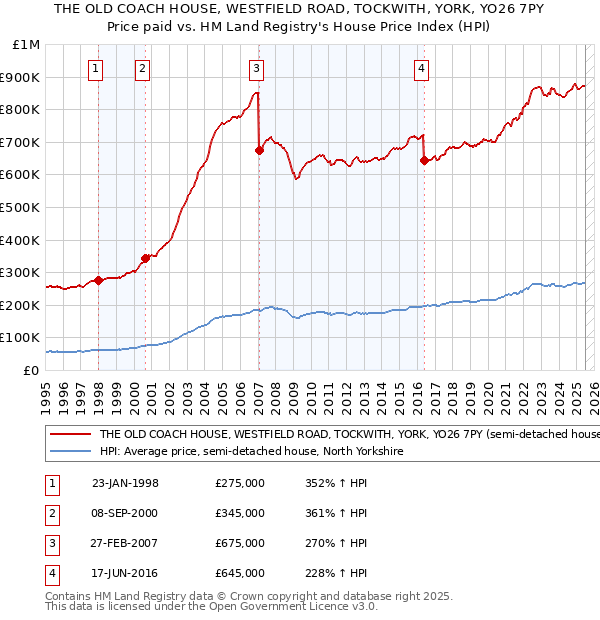 THE OLD COACH HOUSE, WESTFIELD ROAD, TOCKWITH, YORK, YO26 7PY: Price paid vs HM Land Registry's House Price Index