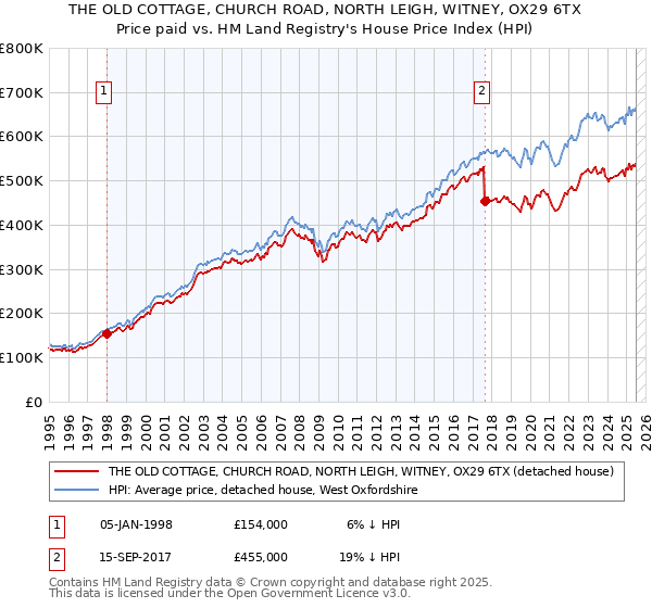 THE OLD COTTAGE, CHURCH ROAD, NORTH LEIGH, WITNEY, OX29 6TX: Price paid vs HM Land Registry's House Price Index