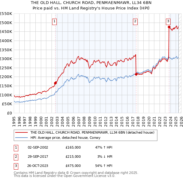 THE OLD HALL, CHURCH ROAD, PENMAENMAWR, LL34 6BN: Price paid vs HM Land Registry's House Price Index