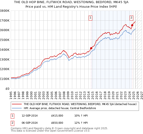 THE OLD HOP BINE, FLITWICK ROAD, WESTONING, BEDFORD, MK45 5JA: Price paid vs HM Land Registry's House Price Index