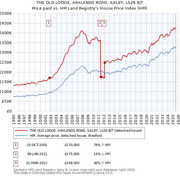 THE OLD LODGE, ASHLANDS ROAD, ILKLEY, LS29 8JT: Price paid vs HM Land Registry's House Price Index