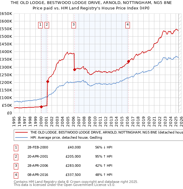 THE OLD LODGE, BESTWOOD LODGE DRIVE, ARNOLD, NOTTINGHAM, NG5 8NE: Price paid vs HM Land Registry's House Price Index