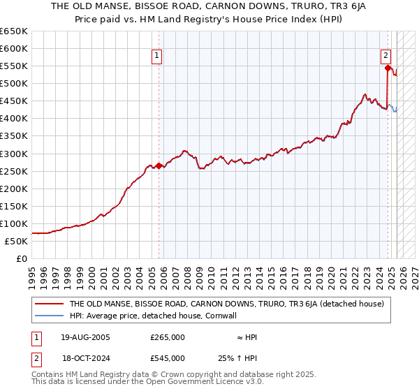 THE OLD MANSE, BISSOE ROAD, CARNON DOWNS, TRURO, TR3 6JA: Price paid vs HM Land Registry's House Price Index
