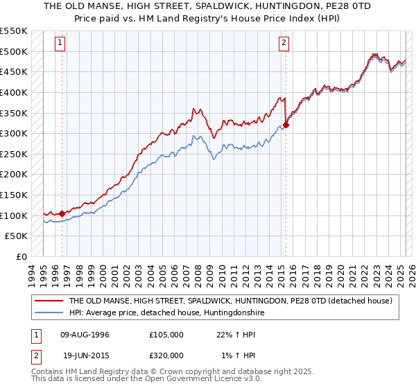 THE OLD MANSE, HIGH STREET, SPALDWICK, HUNTINGDON, PE28 0TD: Price paid vs HM Land Registry's House Price Index