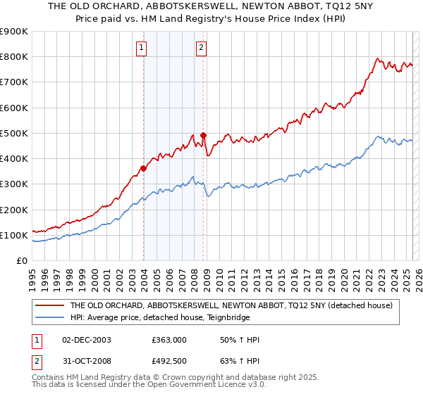 THE OLD ORCHARD, ABBOTSKERSWELL, NEWTON ABBOT, TQ12 5NY: Price paid vs HM Land Registry's House Price Index