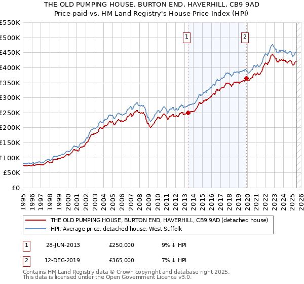 THE OLD PUMPING HOUSE, BURTON END, HAVERHILL, CB9 9AD: Price paid vs HM Land Registry's House Price Index