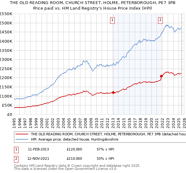 THE OLD READING ROOM, CHURCH STREET, HOLME, PETERBOROUGH, PE7 3PB: Price paid vs HM Land Registry's House Price Index