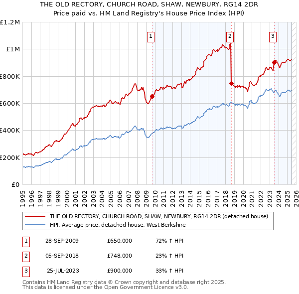 THE OLD RECTORY, CHURCH ROAD, SHAW, NEWBURY, RG14 2DR: Price paid vs HM Land Registry's House Price Index