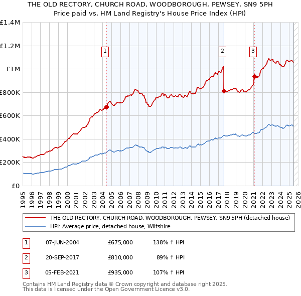 THE OLD RECTORY, CHURCH ROAD, WOODBOROUGH, PEWSEY, SN9 5PH: Price paid vs HM Land Registry's House Price Index