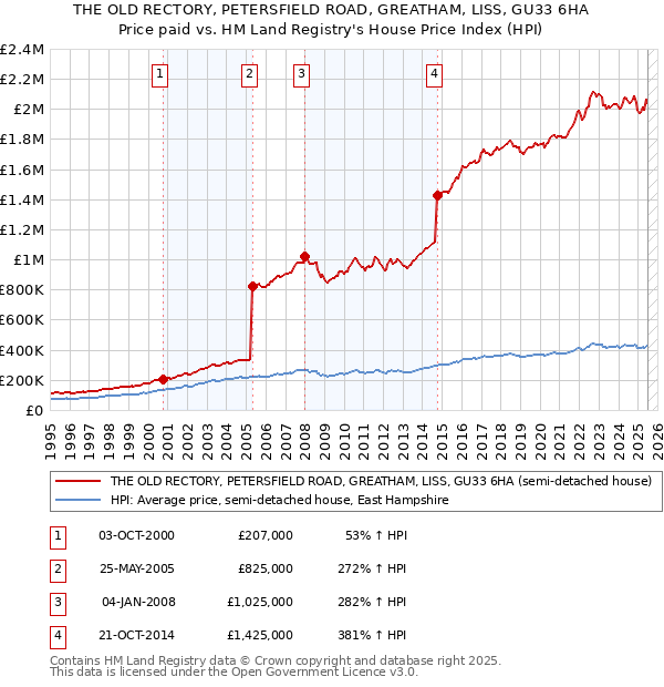 THE OLD RECTORY, PETERSFIELD ROAD, GREATHAM, LISS, GU33 6HA: Price paid vs HM Land Registry's House Price Index