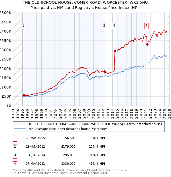 THE OLD SCHOOL HOUSE, COMER ROAD, WORCESTER, WR2 5HU: Price paid vs HM Land Registry's House Price Index