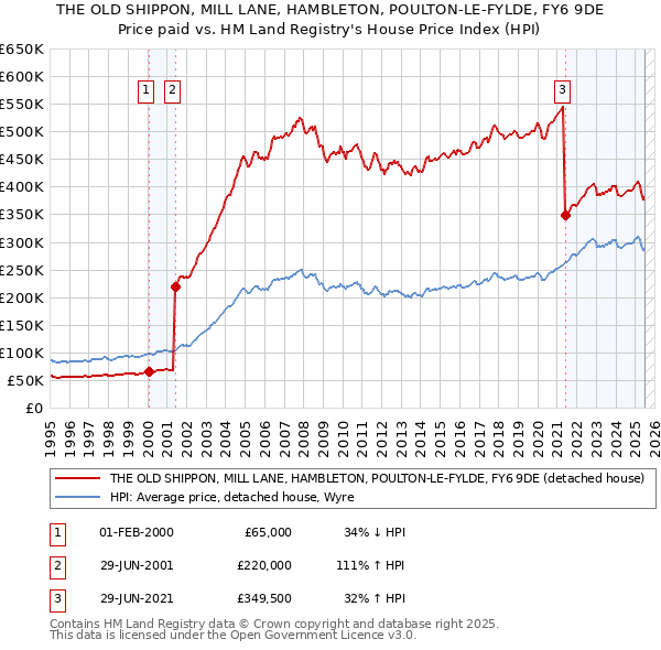 THE OLD SHIPPON, MILL LANE, HAMBLETON, POULTON-LE-FYLDE, FY6 9DE: Price paid vs HM Land Registry's House Price Index