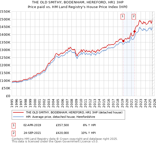 THE OLD SMITHY, BODENHAM, HEREFORD, HR1 3HP: Price paid vs HM Land Registry's House Price Index