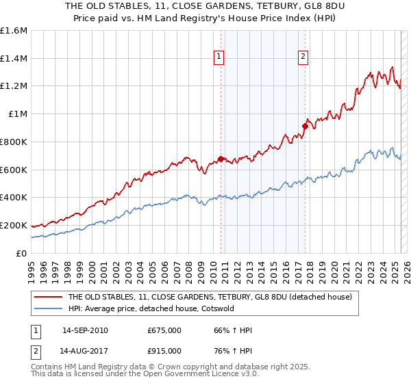 THE OLD STABLES, 11, CLOSE GARDENS, TETBURY, GL8 8DU: Price paid vs HM Land Registry's House Price Index