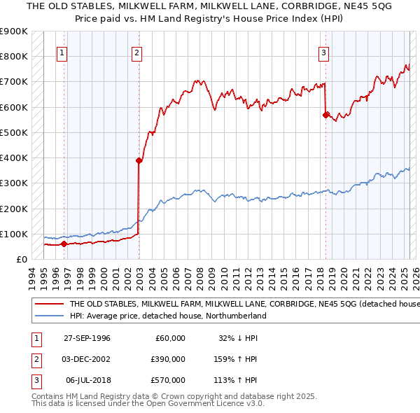 THE OLD STABLES, MILKWELL FARM, MILKWELL LANE, CORBRIDGE, NE45 5QG: Price paid vs HM Land Registry's House Price Index