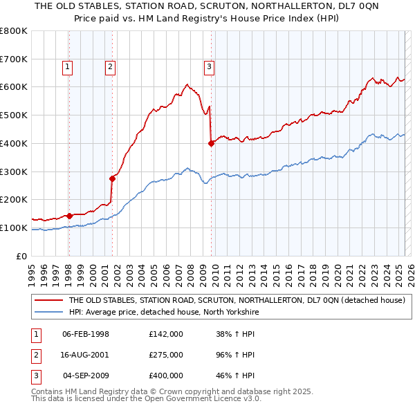 THE OLD STABLES, STATION ROAD, SCRUTON, NORTHALLERTON, DL7 0QN: Price paid vs HM Land Registry's House Price Index