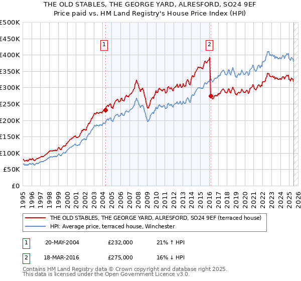 THE OLD STABLES, THE GEORGE YARD, ALRESFORD, SO24 9EF: Price paid vs HM Land Registry's House Price Index