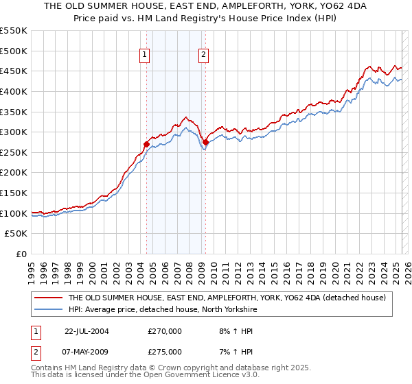 THE OLD SUMMER HOUSE, EAST END, AMPLEFORTH, YORK, YO62 4DA: Price paid vs HM Land Registry's House Price Index
