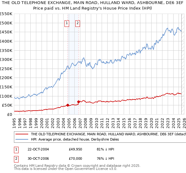 THE OLD TELEPHONE EXCHANGE, MAIN ROAD, HULLAND WARD, ASHBOURNE, DE6 3EF: Price paid vs HM Land Registry's House Price Index