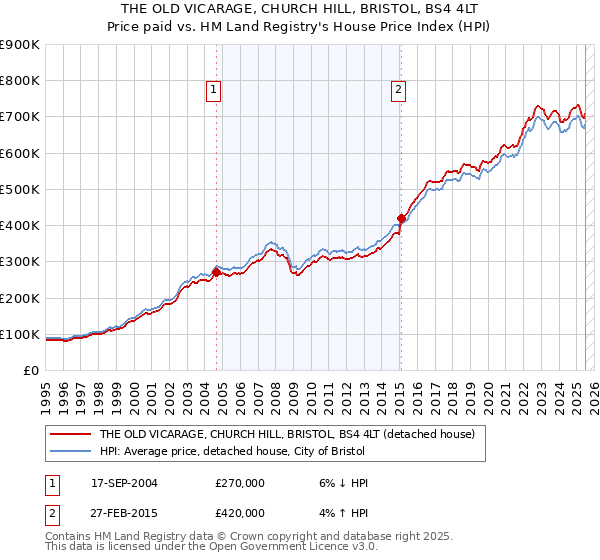 THE OLD VICARAGE, CHURCH HILL, BRISTOL, BS4 4LT: Price paid vs HM Land Registry's House Price Index