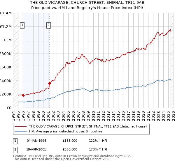 THE OLD VICARAGE, CHURCH STREET, SHIFNAL, TF11 9AB: Price paid vs HM Land Registry's House Price Index