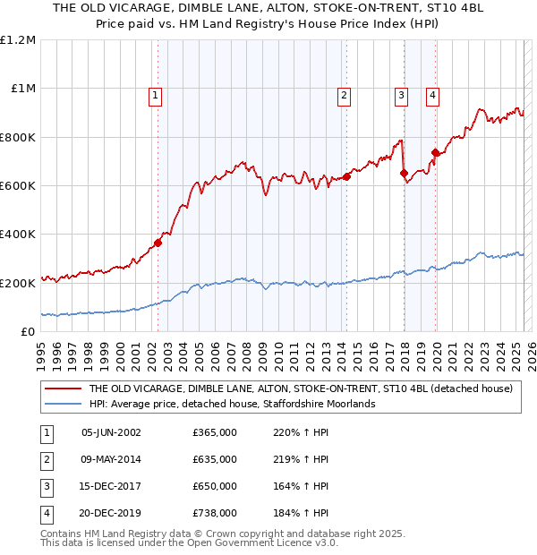 THE OLD VICARAGE, DIMBLE LANE, ALTON, STOKE-ON-TRENT, ST10 4BL: Price paid vs HM Land Registry's House Price Index